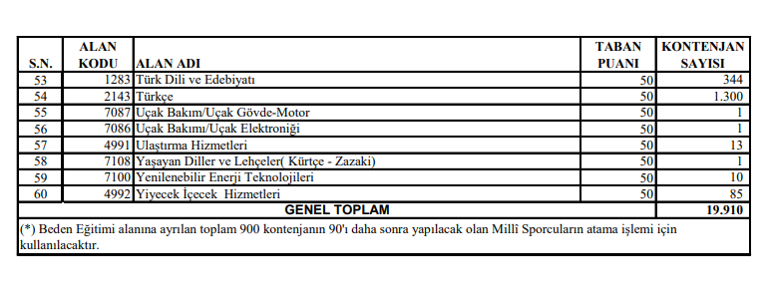MEB 2020 sözleşmeli öğretmen atama takvimi ve kontenjan bilgileri yayımlandı - Hangi branştan kaç kişi alınacak