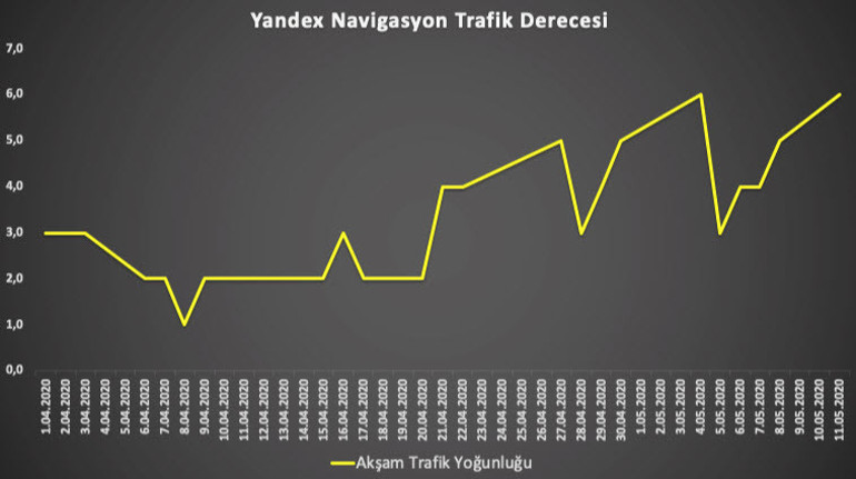 Yandex Navigasyon, İstanbulun akşam trafiğini analiz etti