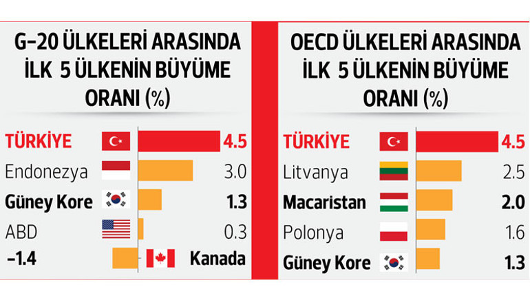 Türk ekonomisi zirveye çıktı
