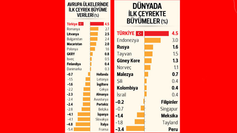 Türk ekonomisi zirveye çıktı