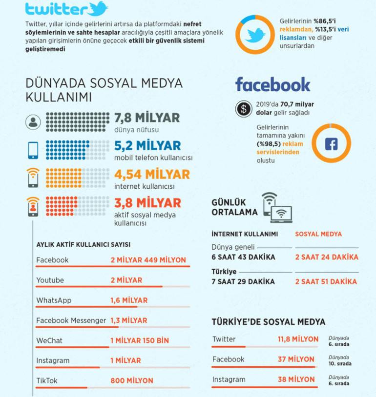 Sosyal medyanın sorunları dünyanın da gündeminde