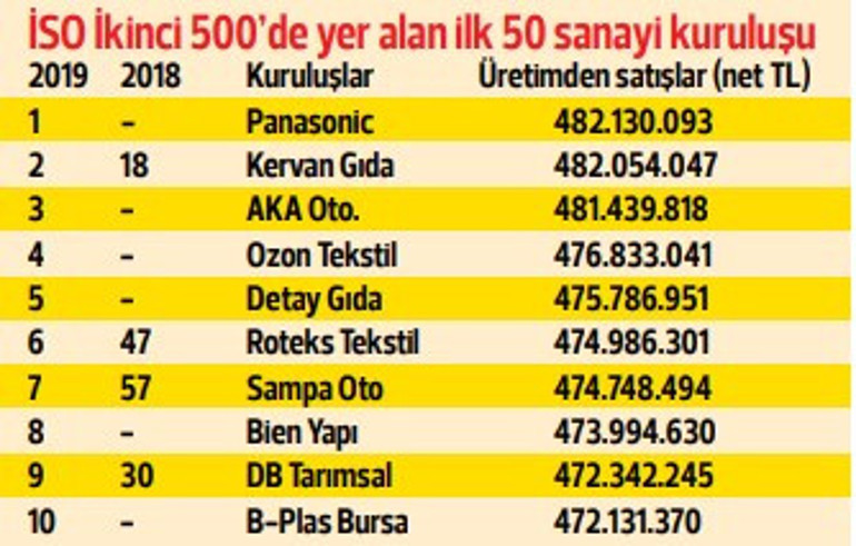 Ar-Ge’ye 721 milyon TL yatırdılar