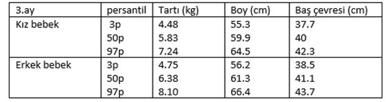 3 aylık bebek gelişimi - 3 aylık bebeğin boyu, kilosu, beslenmesi, uykusu ve gelişim tablosu