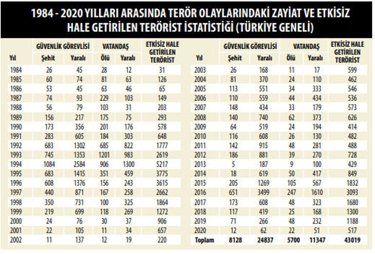PKK’nın kanlı bilançosu