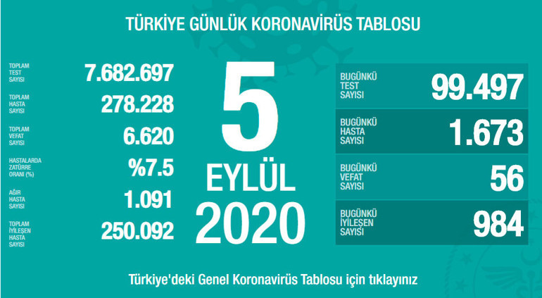Son Dakika Haber... Sağlık Bakanlığı, 23 Kasım korona tablosu ve vaka sayısını açıkladı İşte koronavirüste son durum