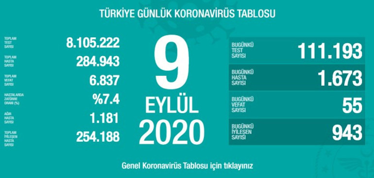 Son Dakika Haber... Sağlık Bakanlığı, 23 Kasım korona tablosu ve vaka sayısını açıkladı İşte koronavirüste son durum