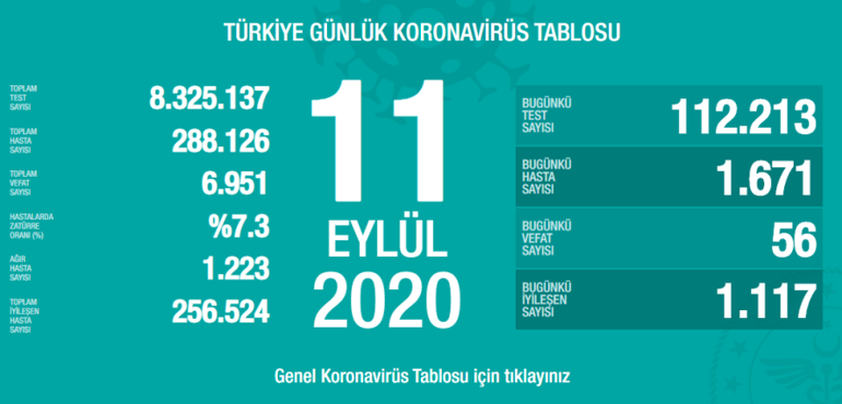 Son Dakika Haber... Sağlık Bakanlığı, 23 Kasım korona tablosu ve vaka sayısını açıkladı İşte koronavirüste son durum