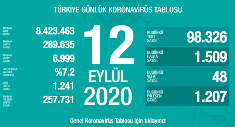 Son Dakika Haber... Sağlık Bakanlığı, 23 Kasım korona tablosu ve vaka sayısını açıkladı İşte koronavirüste son durum