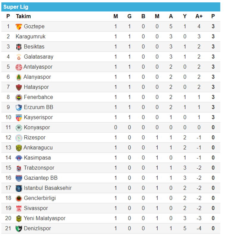 Süper Lig puan durumu 1. hafta Süper Lig puan tablosu ve maç sonuçları (14 Eylül 2020)
