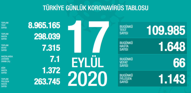 Son Dakika Haber... Sağlık Bakanlığı, 23 Kasım korona tablosu ve vaka sayısını açıkladı İşte koronavirüste son durum
