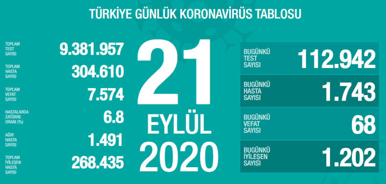 Son Dakika Haber... Sağlık Bakanlığı, 23 Kasım korona tablosu ve vaka sayısını açıkladı İşte koronavirüste son durum