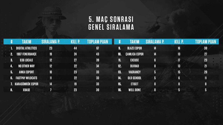 PUBG 29 Ekim Kupası Şampiyonu Digital Athletics