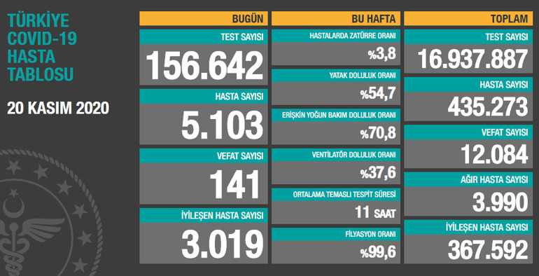 Son dakika haberi: 30 Kasım koronavirüs vaka sayısı ve tablosu açıklandı İşte bugünkü korona hasta tablosu