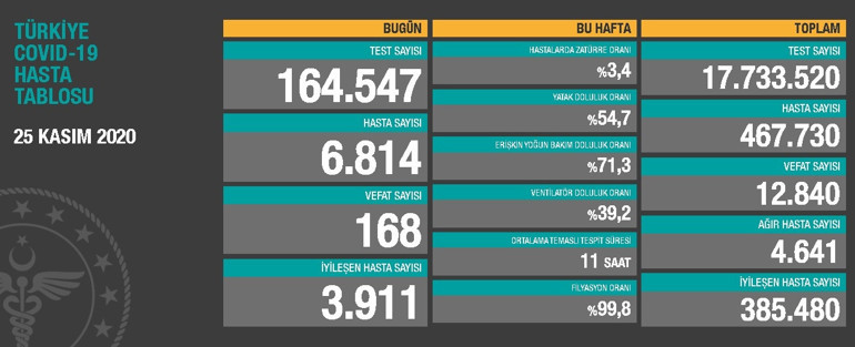 Son dakika haberi: 30 Kasım koronavirüs vaka sayısı ve tablosu açıklandı İşte bugünkü korona hasta tablosu