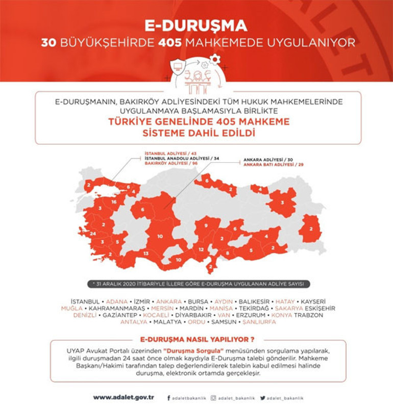Adalet Bakanlığından e-duruşma açıklaması: 30 büyükşehirde 405 mahkemede uygulanıyor