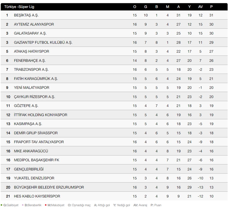 Süper Lig puan durumu 3 Ocak 2021 Süper Lig 16. hafta puan tablosu ve maç sonuçları