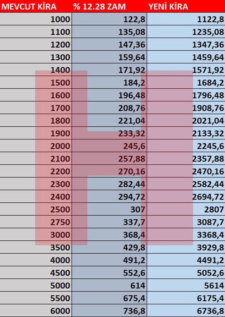 Ocak ayı kira zammı ne kadar oldu 2021 kira artış oranları açıklandı