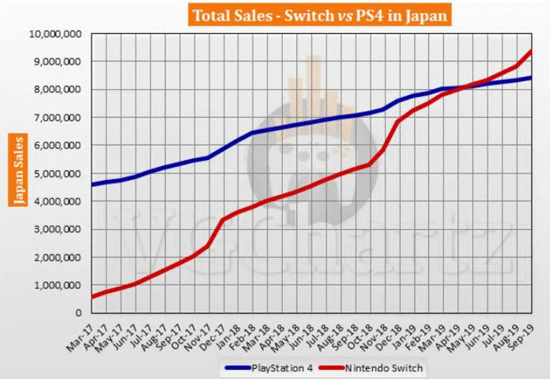 PlayStation 5, PS4ün yarısı kadar satmayabilir