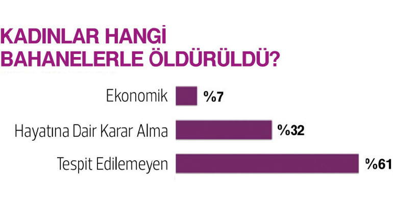Kadınları kendi evinde, kendi kocası, sevgilisi, tanıdığı bir erkek öldürüyor
