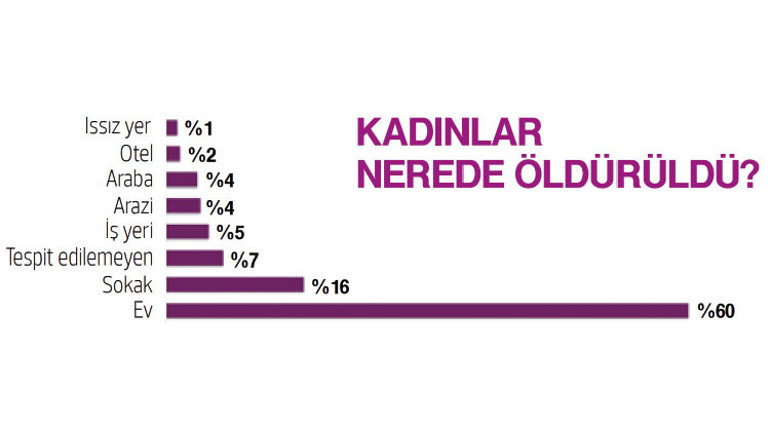 Kadınları kendi evinde, kendi kocası, sevgilisi, tanıdığı bir erkek öldürüyor