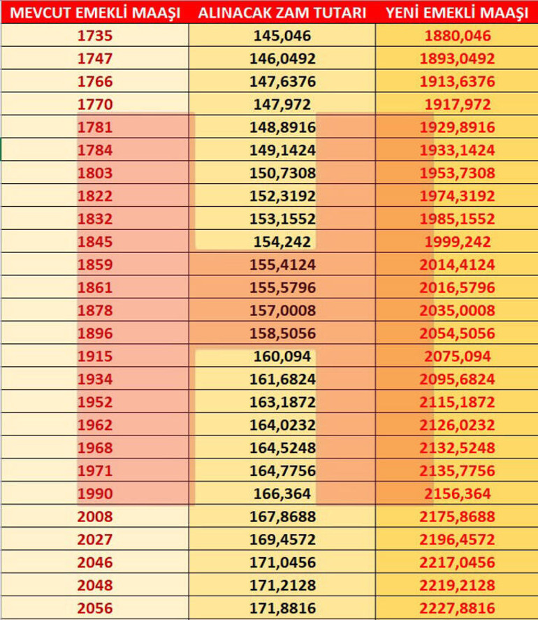 Emekli maaş farkları ne zaman yatacak 2021  Emekli maaş farkları ödeme tarihi belli oldu