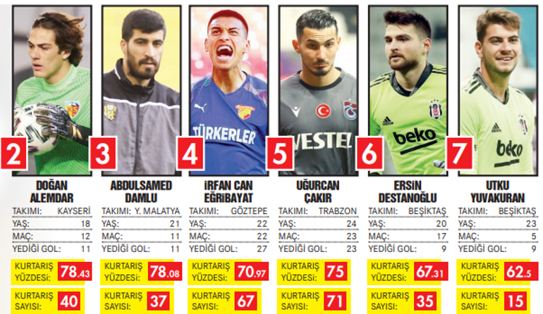 Türkiyede 1 numara Altay Bayındır çıktı