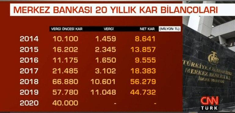 Merkez Bankasının kârı 3 yılda 10 kat arttı Uzmanlardan çarpıcı yorum