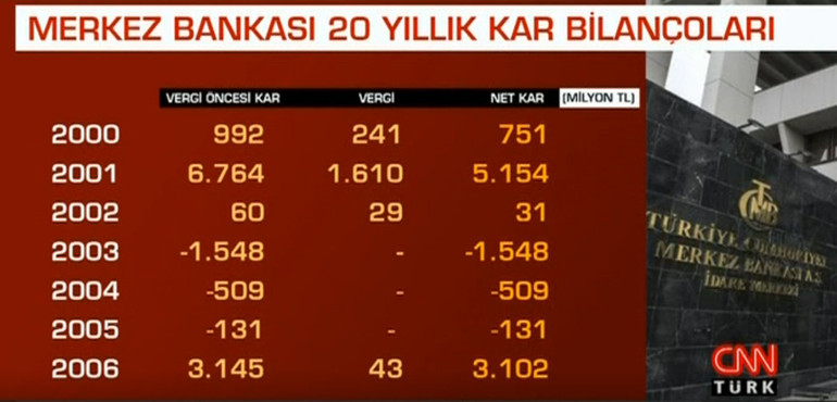 Merkez Bankasının kârı 3 yılda 10 kat arttı Uzmanlardan çarpıcı yorum