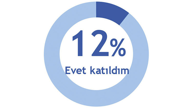 Çevrimiçi etkinlik araştırması: En büyük engel fiyatlar