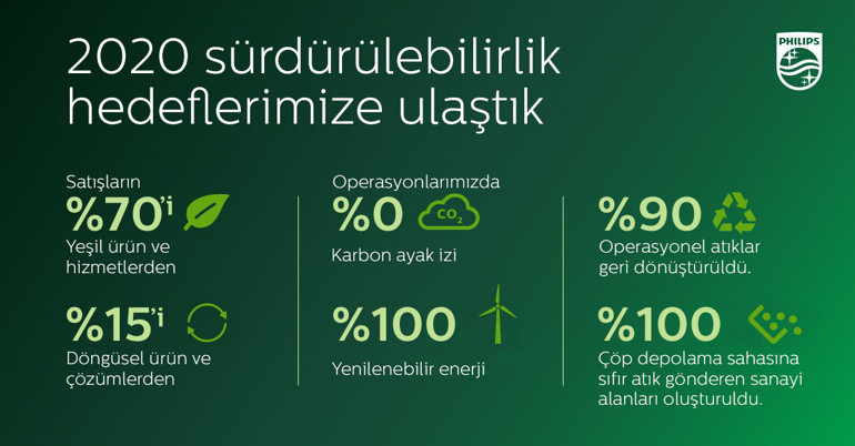 Philips ‘Sağlıklı İnsan, Sürdürülebilir Gezegen’ program hedeflerine ulaştı