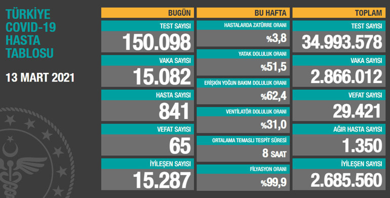 Son dakika haberi: 14 Mart korona tablosu ve vaka sayısı Sağlık Bakanlığı tarafından açıklandı