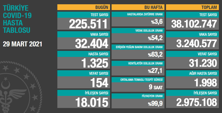 Son dakika haberi: 29 Mart korona tablosu ve vaka sayısı Sağlık Bakanlığı tarafından açıklandı