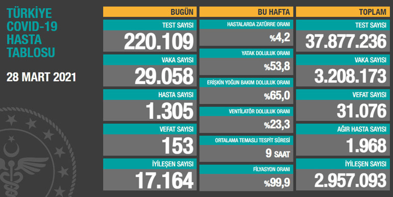 Son dakika haberi: 29 Mart korona tablosu ve vaka sayısı Sağlık Bakanlığı tarafından açıklandı