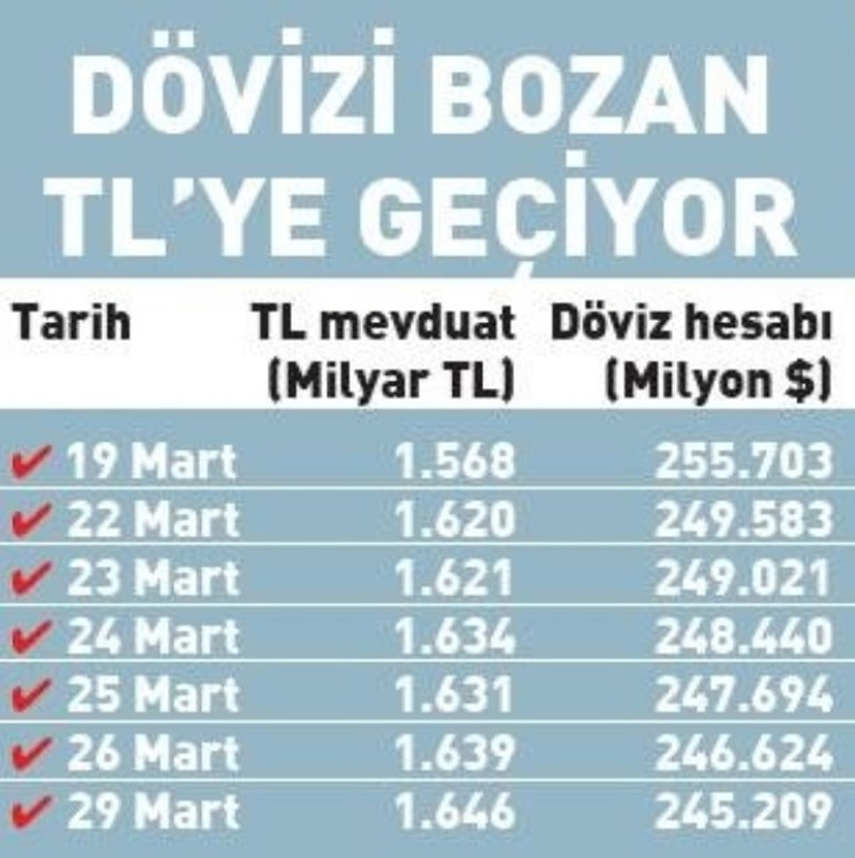 Türk Lirasına güven artıyor Dolar satışları hız kazandı... Mevduata avantaj devam ediyor