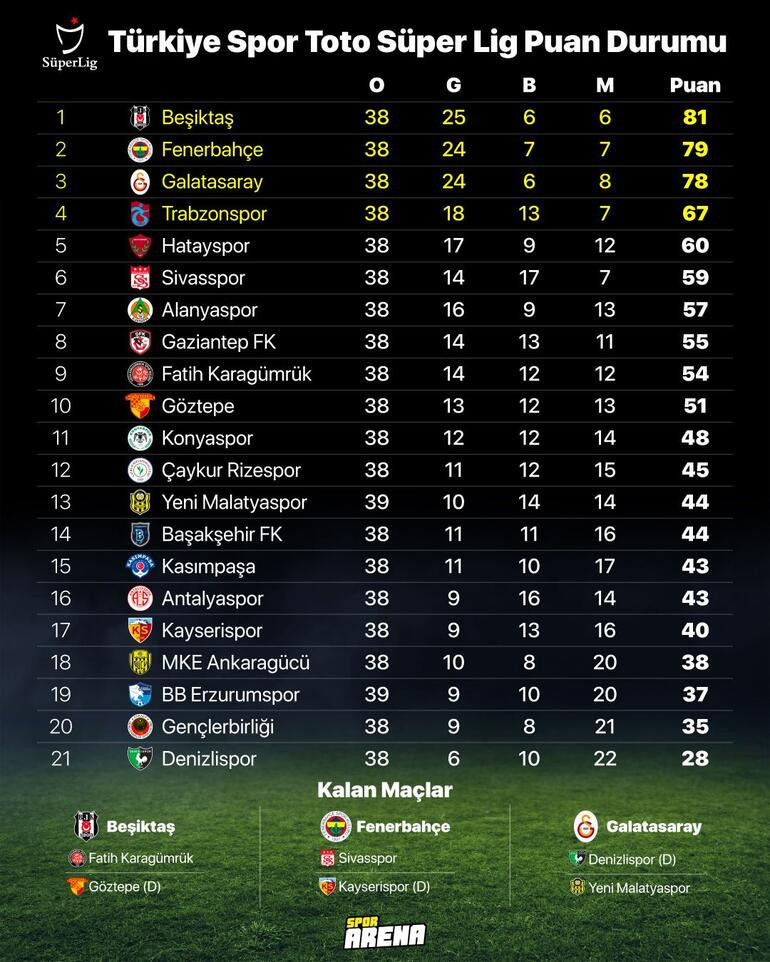 Son Dakka: Süper Ligde şampiyon bu akşam belli olabilir Beşiktaş, Fenerbahçe, Galatasaray ve o ihtimal...