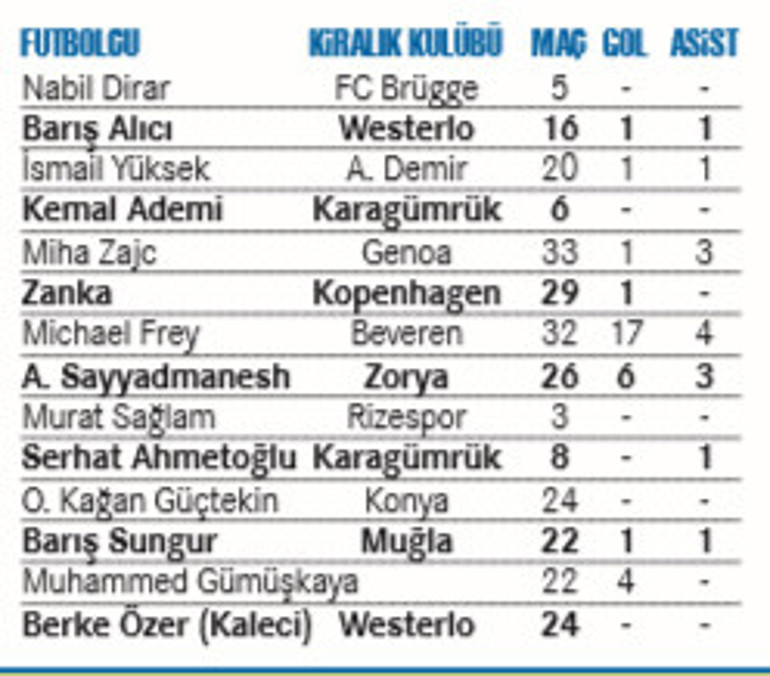 Son Dakika... Fenerbahçede 112 milyonluk sorun 14 futbolcudan yalnızca 1i...