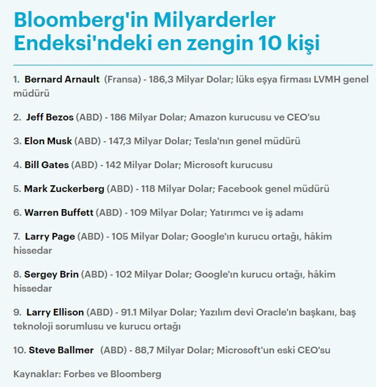 Dünyanın en zengini Bernard Arnault oldu