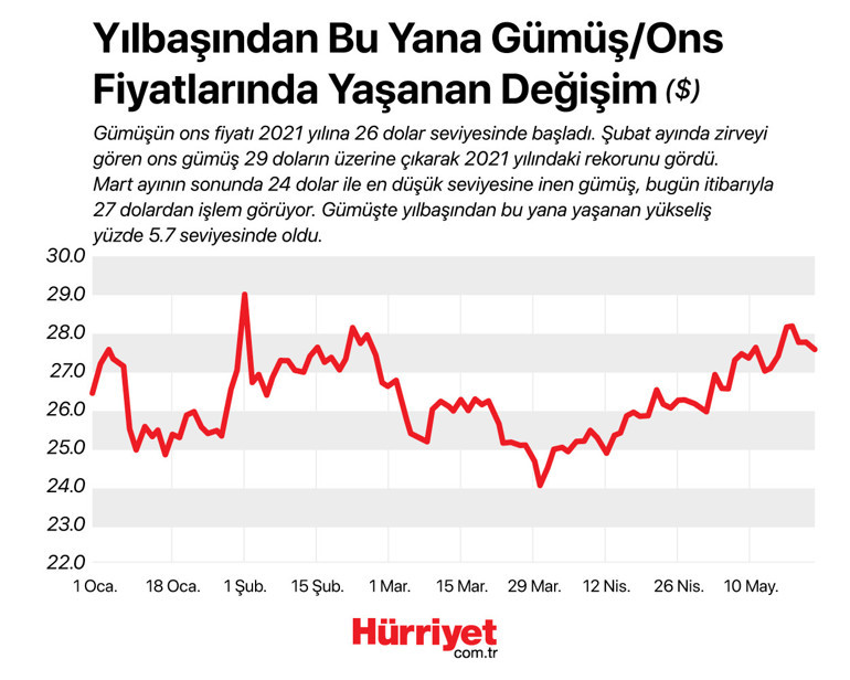 Değerli metaller 2021 yılında ne kadar yükseldi
