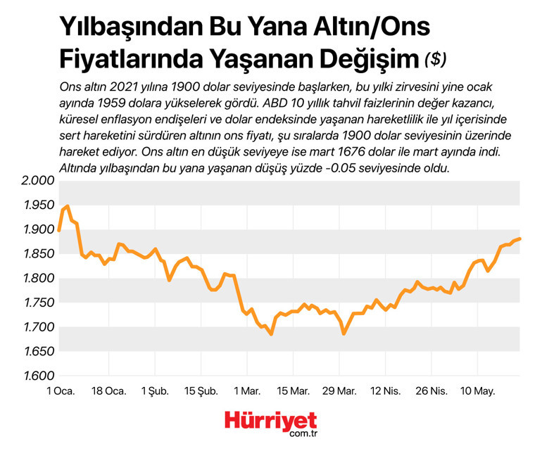 Değerli metaller 2021 yılında ne kadar yükseldi