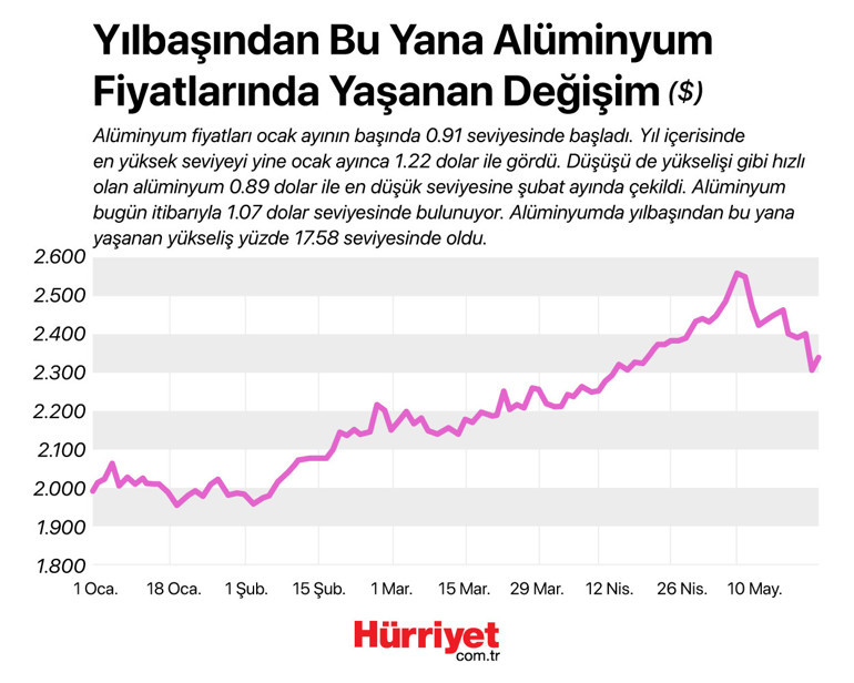 Değerli metaller 2021 yılında ne kadar yükseldi