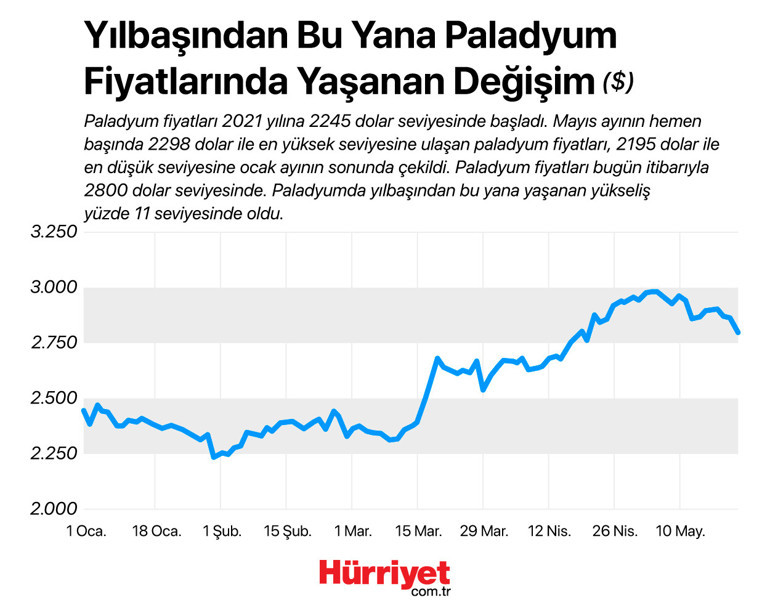 Değerli metaller 2021 yılında ne kadar yükseldi