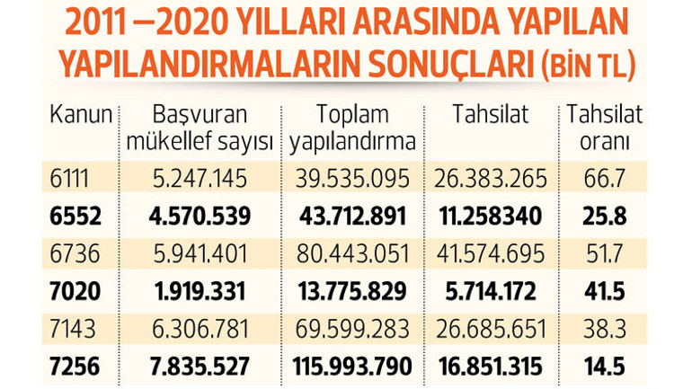 245 milyarlık yapılandırma