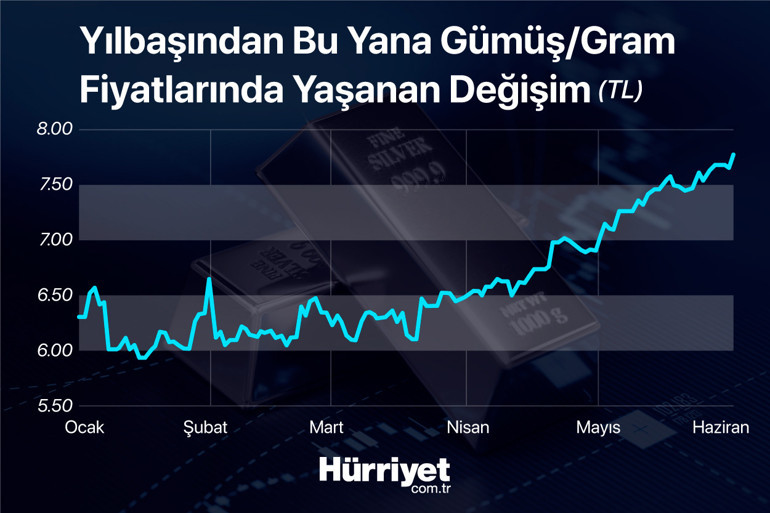 Gümüş fiyatlarında kritik seviye