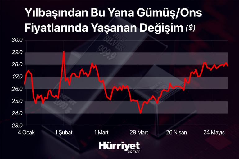 Gümüş fiyatlarında kritik seviye
