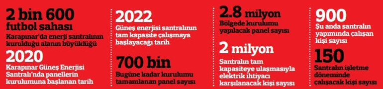 Güneş topla Türkiye için 2 milyon kişinin elektrik ihtiyacını karşılayacak