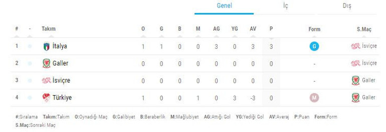 EURO 2020 A grubu puan durumu nasıl şekillendi İşte Milli Takımın kalan maçları