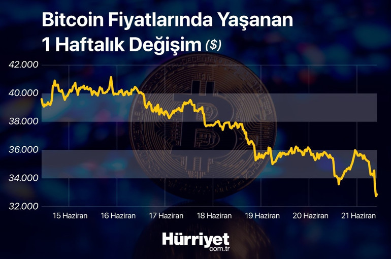 Çinde kripto para madenciliğine bir yasak daha Bitcoin sert düştü
