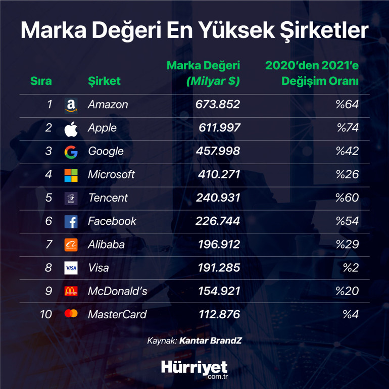 Dünyanın en değerli markası Amazon oldu