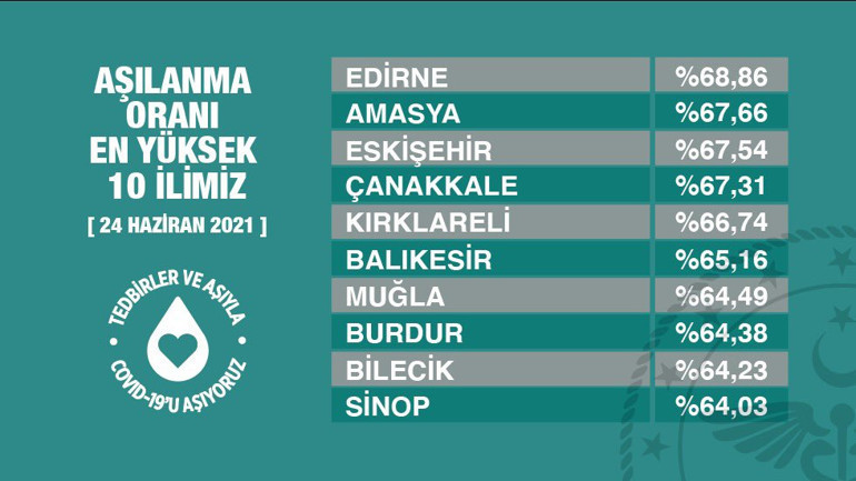 Bakan Koca aşılanma sayısı en yüksek 10 ili paylaştı
