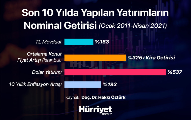 Yatırım yapmak isteyen vatandaşın aklındaki soru: Ev almak mı, faize yatırmak mı daha mantıklı